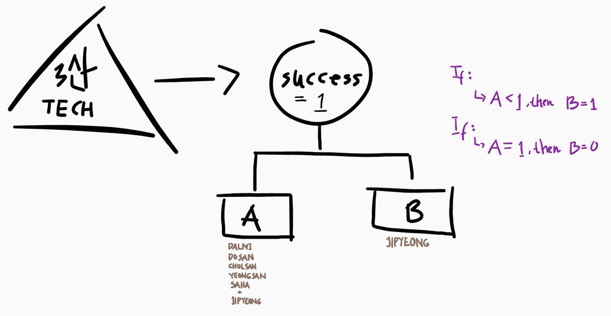  #StartUpEp10Explanation for those who have been missunderstanding or missinterprating the meaning of "I DONT WANT PLAN B" ー Dosan[ a real mindblowing thread ]