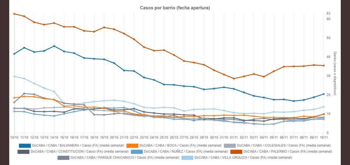 El relajamiento de cuidados y disminución de restricciones explicaría el aumento de casos que se observa en al menos 8 barrios de CABA, con Palermo a la cabeza.

Pensar que "el virus ya fué" nos genera un problema interminable.
