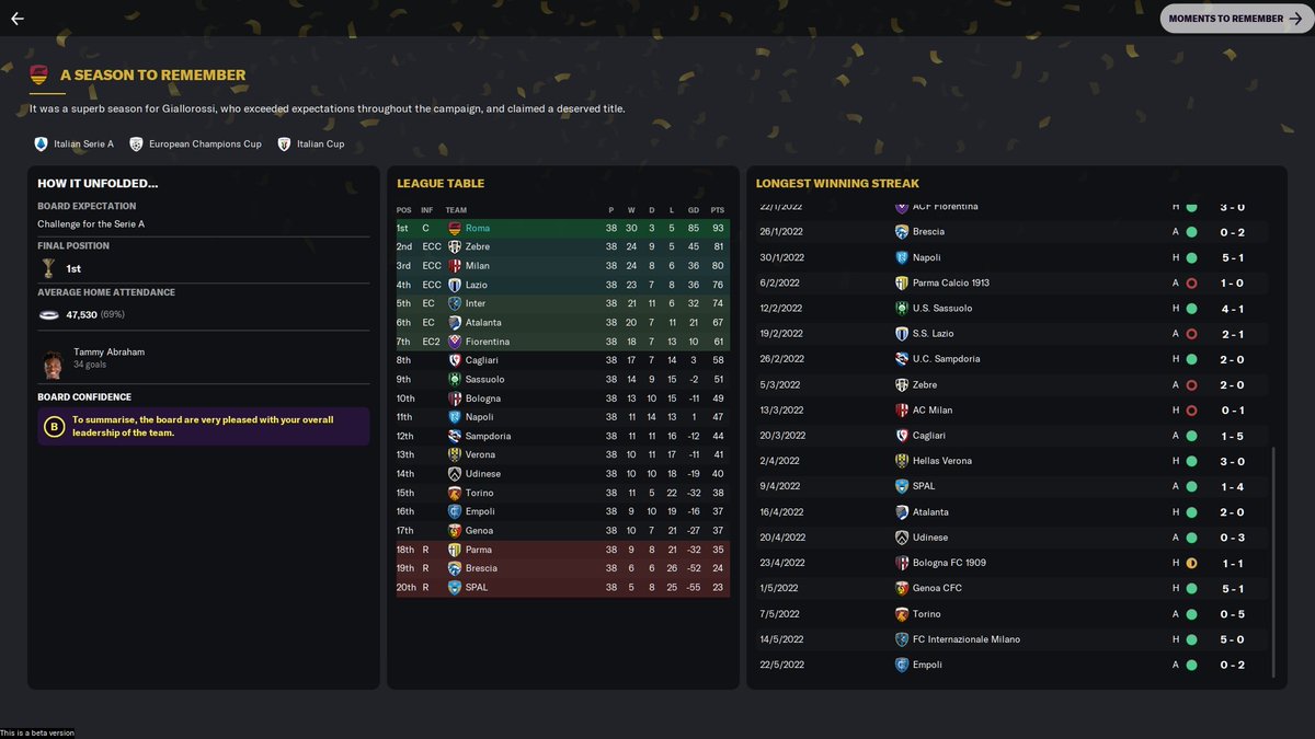 AS Roma Beta SaveSeason 2Serie A - WonCL - 1st Round KnockoutCup - Semi-FinalPlayer Of The YearA superb performance from standout Tammy Abraham38 Games36 Goals34 League Goals in 34 League Games5 Hat TricksSeason 3 - Aim for the Champions League #fm21