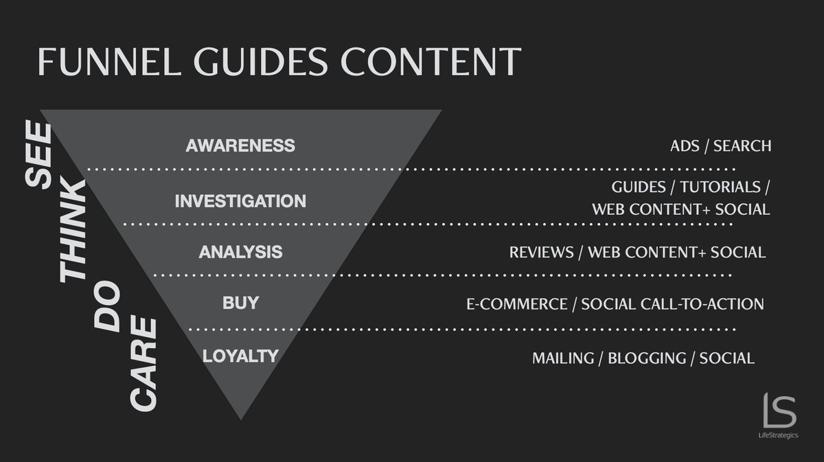 LifeStrategics's tweet photo. What kind of content should a business create and deliver to their audiences?

Certainly audiences analysis is of paramount importance, but so is a content strategy based on the different stages of the #funnel. 

#contentstrategy #MarketingStrategy #contentmarketing #userfirst https://t.co/dcRDFqMt8j
