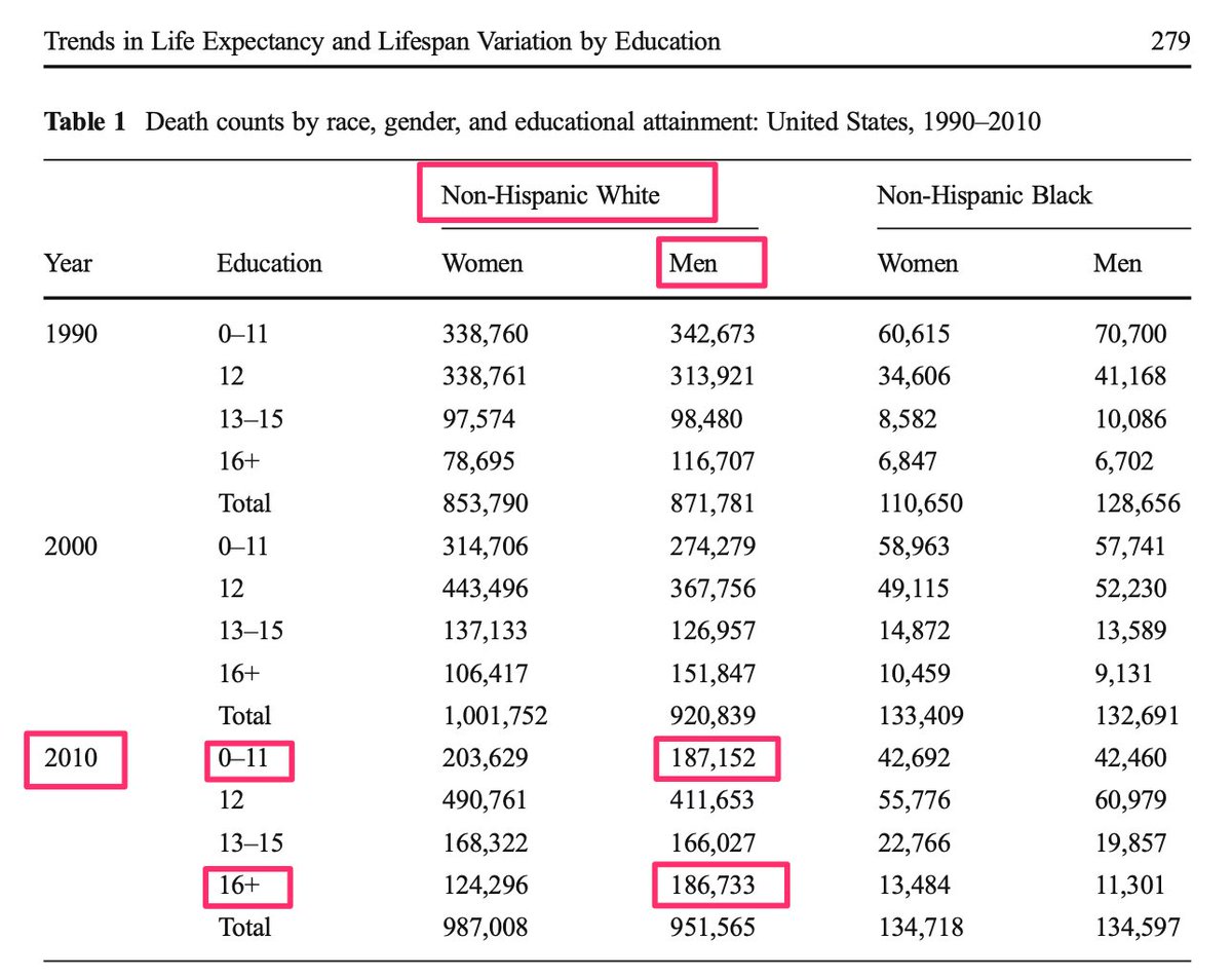 The real differences in educational attainment between large groups of population are pretty big. In 2010 among non-hispanic white males in the US there were about the same number of deaths for people with 16+ and <11 years of schooling. That's a solid 5+ years difference/9