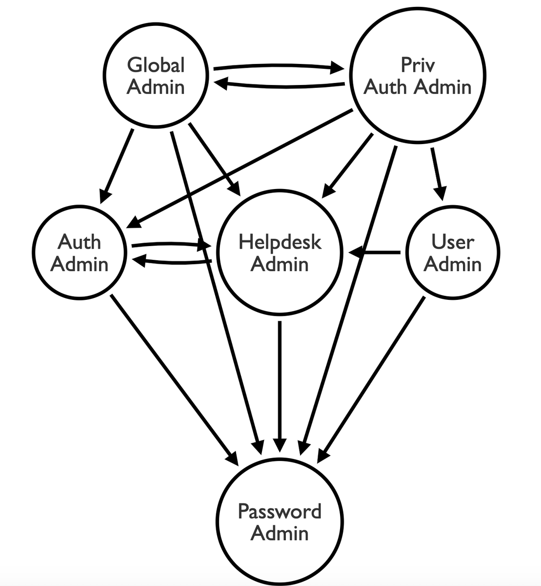 So what happens when we view this as a graph? If we model each node as a node and password reset rights as an edge, then view nodes in descending order of outbound edges (most privileged at top, least privileged at bottom, relative to each other), we learn a few things:  https://twitter.com/_wald0/status/1327339539782897664