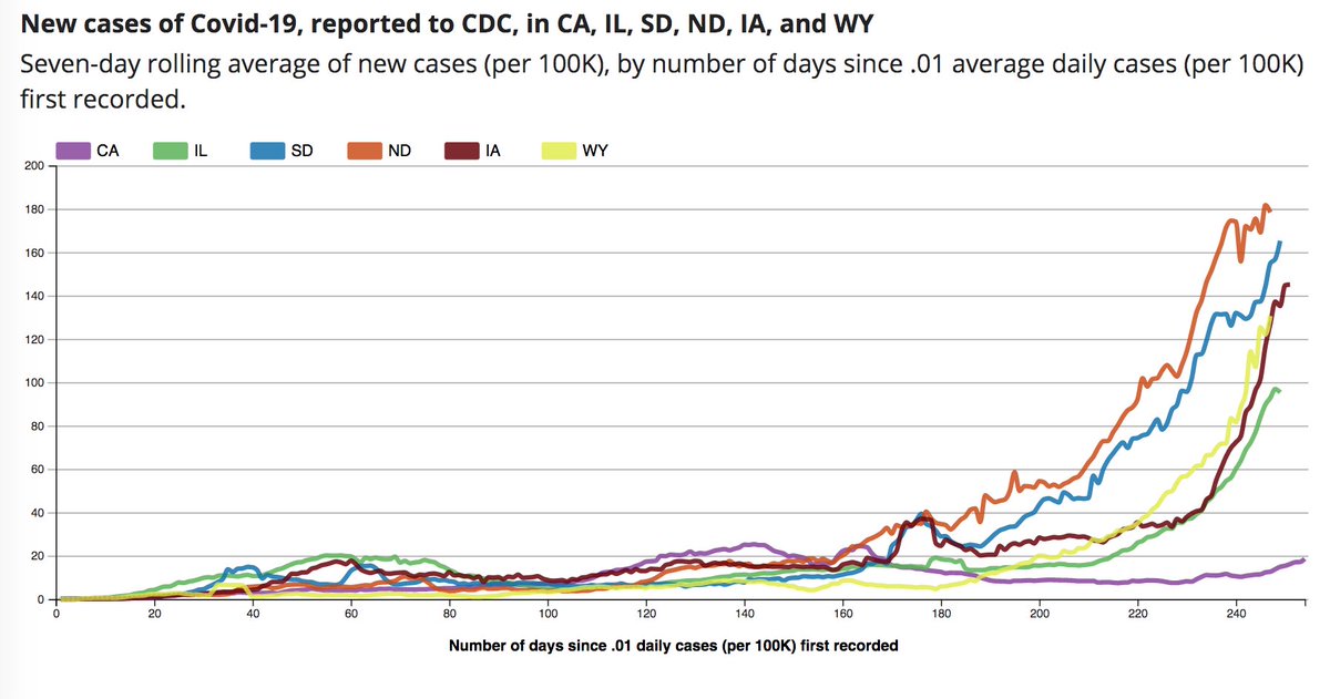 it's hard to overstate just how bad the COVID surge is in the Midwest. if you're in California, you've probably heard how cases here are spiking -- and they definitely are!but when graphed with these other states, CA's trend line (purple) looks almost flat by comparison!