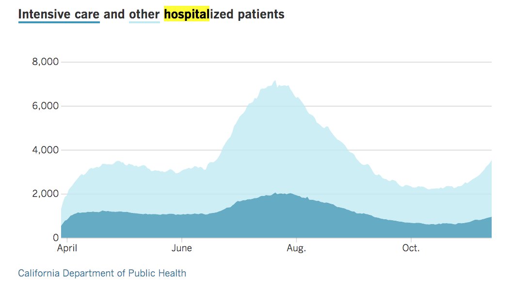 this isn't to say that California's increase in cases is not real -- it is very real and should be taken seriously. our case numbers are where they were during our worst ever surge in July, and our hospitalizations are rising too
