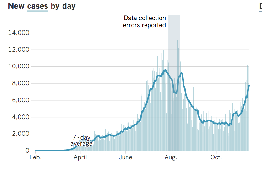 this isn't to say that California's increase in cases is not real -- it is very real and should be taken seriously. our case numbers are where they were during our worst ever surge in July, and our hospitalizations are rising too