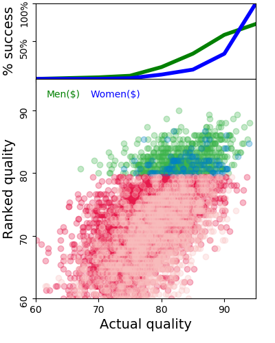 Doing some ARC modelling. If you factor in a 5% bias on women, it leads to around a two-fold drop in success for projects not in the very top ranking. 1/n