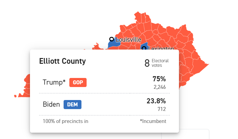 Donald Trump in 2016 flipped Elliott county, a 99% white mainly lower income county for the first time in over a century. Guess how he did in the same county this year?*Better*He gained almost 5 points while Joe dropped 2 from Hillary.