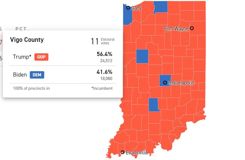 Well Drumpf bottom dropped there by *squint* 0.1.Hmm, well that's odd.Ok Indiana is a muh red state too, (even though all these counties are very similar to midwestern counties that have WWC and would deliver the election every time) so one more
