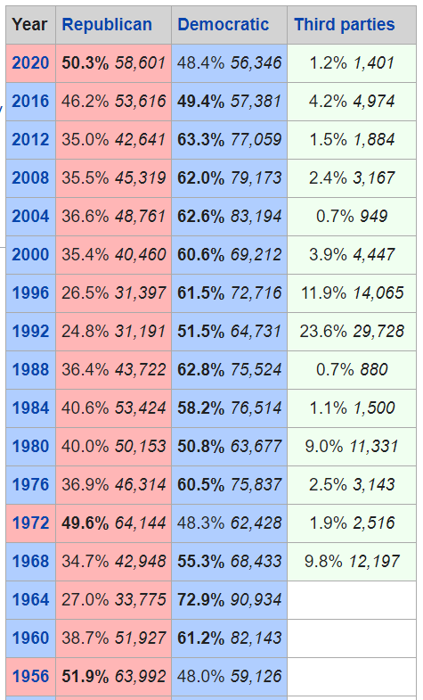 Alright, Mahoning County in Ohio, home to Youngstown, very white, very working class, etc. ALWAYS VOTES DEM, even in GOP wave years. …. except this year