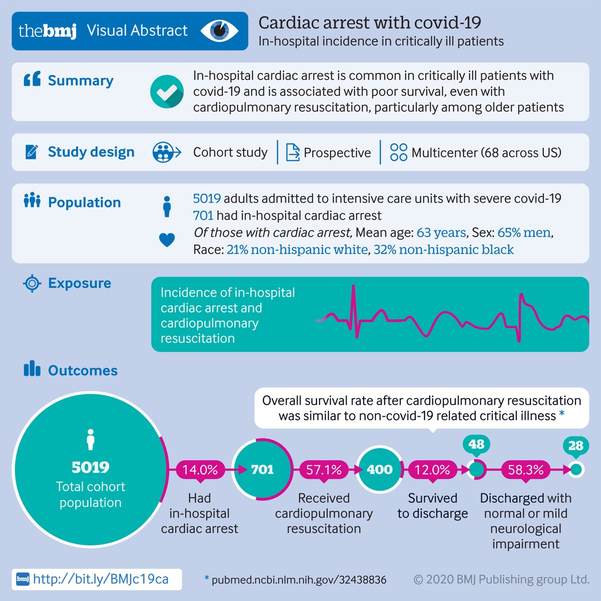 bmj_latest's tweet photo. #BMJInfographic #VisualAbstract @will_s_t In-hospital cardiac arrest is common in critically ill patients with covid-19 and is associated with poor survival, even with cardiopulmonary resuscitation, particularly among older patients https://t.co/iTXRQgTCKh https://t.co/RJM3FOnxej