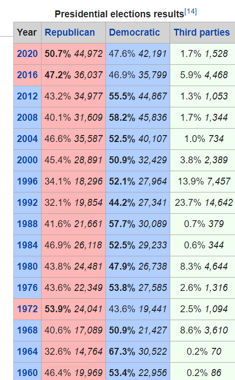 BONUS!Trump won Kenosha county by *more than he did last time* Looking at the other WI outer counties, he did what he needed to do without losing too much in the suburbs.... the only odd point is of course Milwaukee....I dare not even mention PA and MI for analysis.