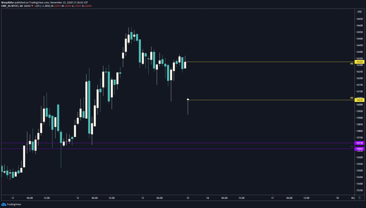 warp2149's tweet photo. 2020 #CME #BTC weekend futures gaps N° 45 and 46 https://t.co/muV4BSboeW