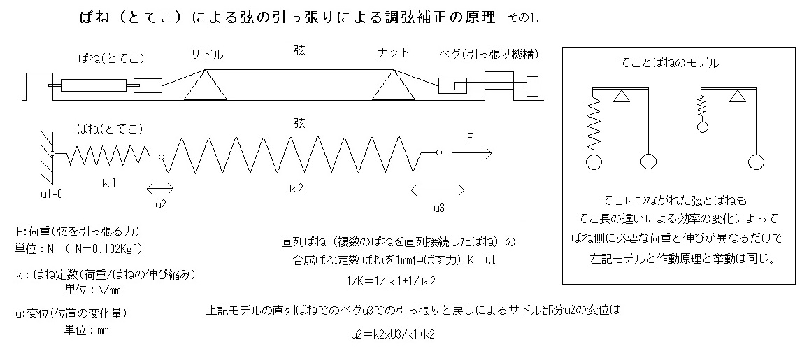 定数 合成 ばね