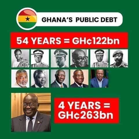 Cassielforson's tweet photo. We cannot forget @NAkufoAddo has more than doubled the public debt he inherited which is from Nkrumah’s time. https://t.co/TH0o54e0Y6