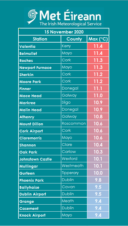 Maximum air temperatures today 15-11-2020 at our 25 synoptic weather stations ranged from 11.4°C in Kerry to 9.4°C in Mayo. View the observations from our Automatic Weather / Climate Stations &amp; many private weather stations on our WOW-IE website: wow.met.ie