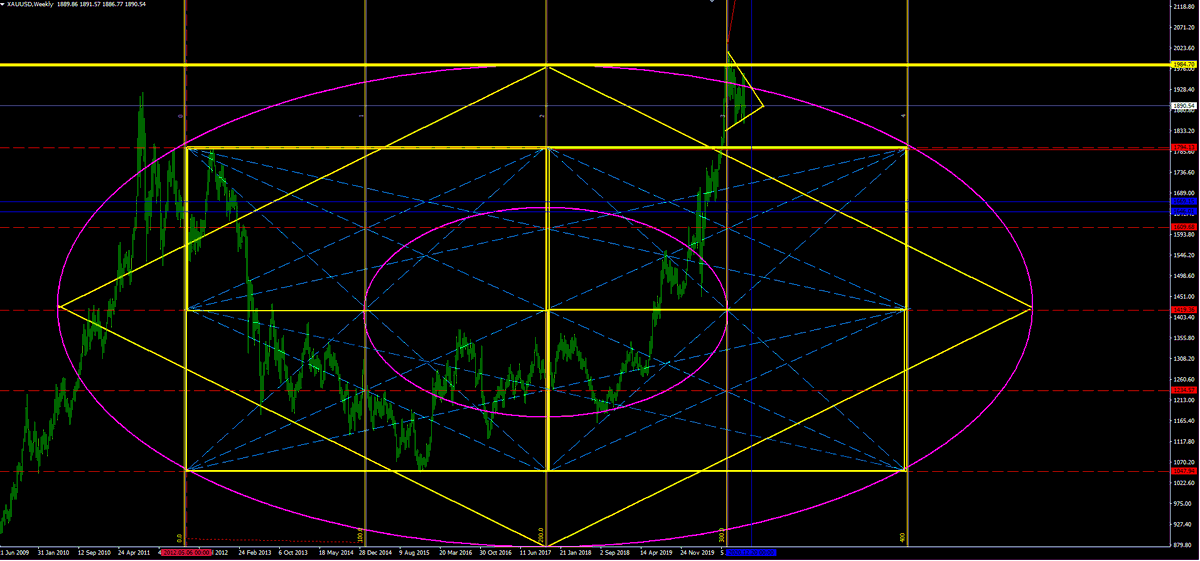 #xauusd 2,5 yıldır takip ettiğimiz Ons altın haftalık grafik