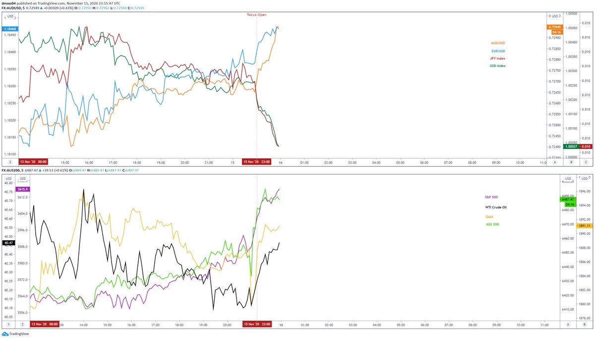 ASX 200 View the ASX Chart, Forecasts & Analysis