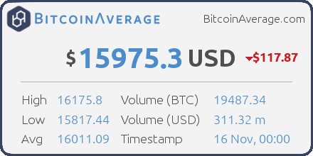 BitcoinAverage's tweet photo. BitcoinAverage - bitcoin price index - ($ 15975.3) - https://t.co/z6cbnPDdmv #bitcoin https://t.co/U3oHURJ5vi