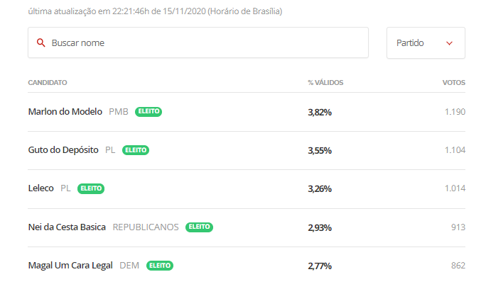 RenatoBacon's tweet photo. A maravilhosa lista dos 5 primeiros vereadores eleitos em Guapimirim-RJ. https://t.co/O9oS0041I5