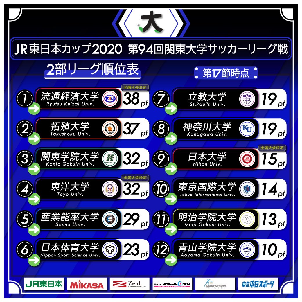 関東大学サッカー連盟 Jufa 2 Kanto 2部第17節順位表 勝点差1の首位 流通経済大学と2位の拓殖大学はともに引き分けて足踏み状態 3位 関東学院大学と4位 東洋大学の直接対決は東洋大が勝利し勝点が並ぶ混戦に ともに降格圏の明治学院大学と