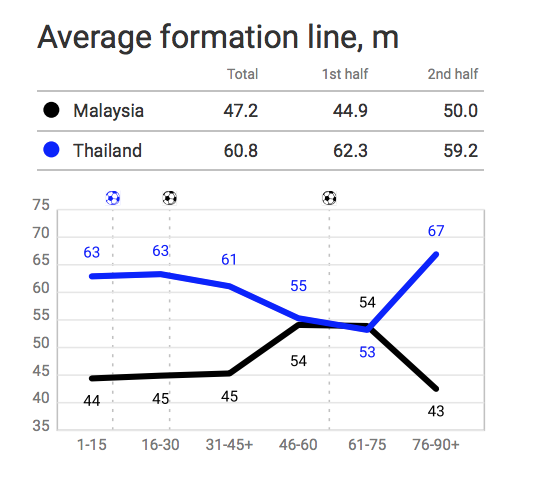 The midfield remained compact for much of the game, with Syamer and Azam sitting deep, whilst Brendan operated as a box-to-box midfielder. Shahrul Saad and Aidil Zafuan were also super deep as CBsAverage Formation Line:Malaysia - 50mThailand - 59m