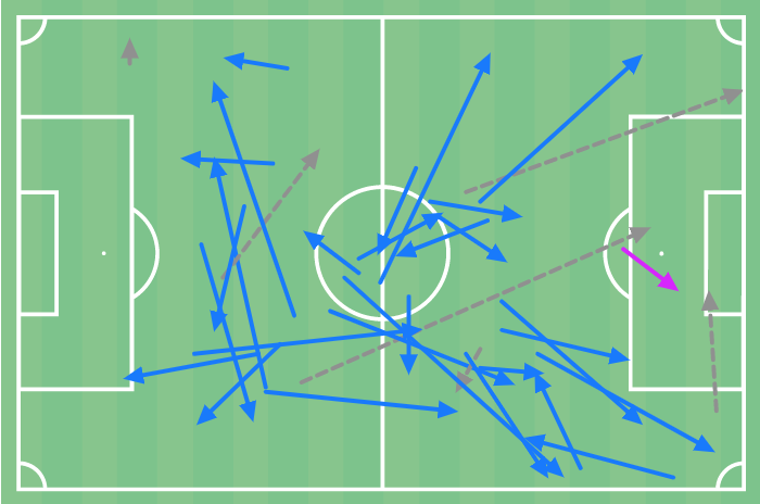 Amongst all Malaysian players that night, Brendan also had:1) Most Forward Passes - 132) Most Passes Into Final Third - 73) 2nd Most Dribbles: 44) 2nd Most Progressive Passes: 6A quick look at his pass map shows you how progressive he was, with the ball.
