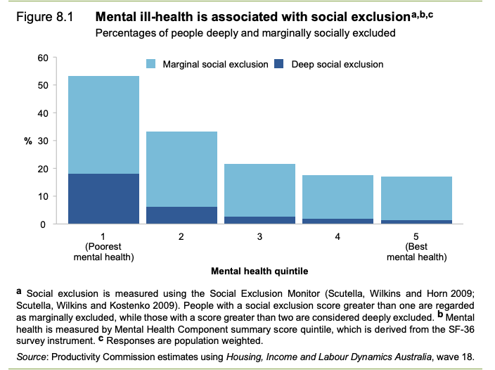 Good discussion about the nexus of social exclusion and mental ill health. Particular emphasis on people living in public housing. /8