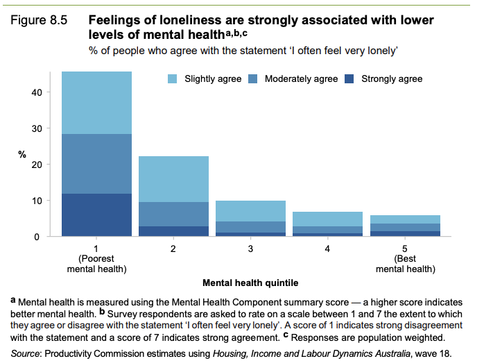 Also good to see recognition on the role of loneliness on mental health. Someone can become socially disconnected because of poor mental health, or their mental health can suffer due to social disconnection. /9