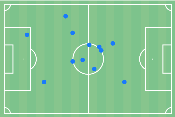 But Brendan wasn't just creating that day. As a box-to-box midfielder, he was also doing A LOT defensively. Only two Thai players made more ball recoveries than Brendan (12) that night. But nobody made more recoveries in the opposition half, than him (6).