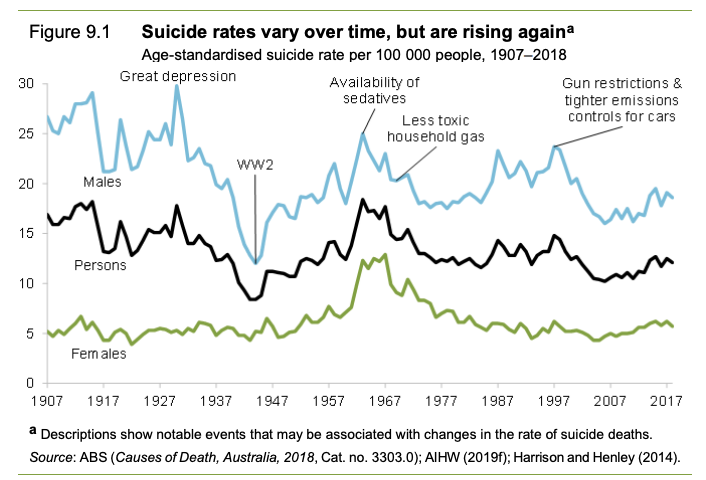 Very in-depth section on suicide prevention. This graph showing the impact particularly on restricting access to the means for suicide is striking. /11