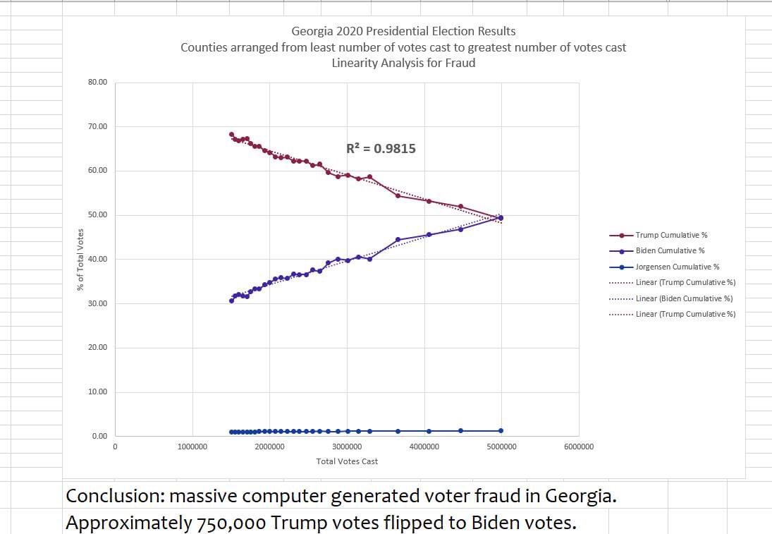 A friend  @drummergirl68 crunched some numbers from the voting in her state, Georgia.There appears to be quite a glaring problem here.  @Peoples_Pundit ? @99freemind  @LegendaryEnergy  @va_shiva  @CarrollQuigley1  @MariaBartiromo  @TuckerCarlson  @realDonaldTrump  @DonaldJTrumpJr