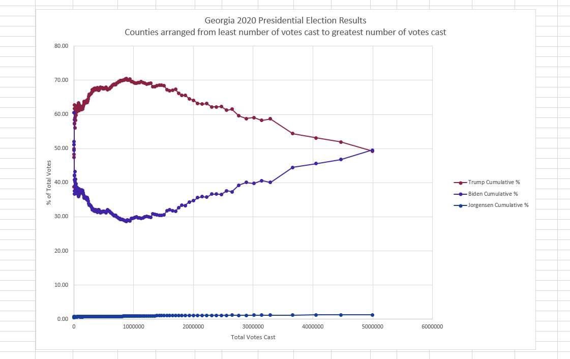 A friend  @drummergirl68 crunched some numbers from the voting in her state, Georgia.There appears to be quite a glaring problem here.  @Peoples_Pundit ? @99freemind  @LegendaryEnergy  @va_shiva  @CarrollQuigley1  @MariaBartiromo  @TuckerCarlson  @realDonaldTrump  @DonaldJTrumpJr