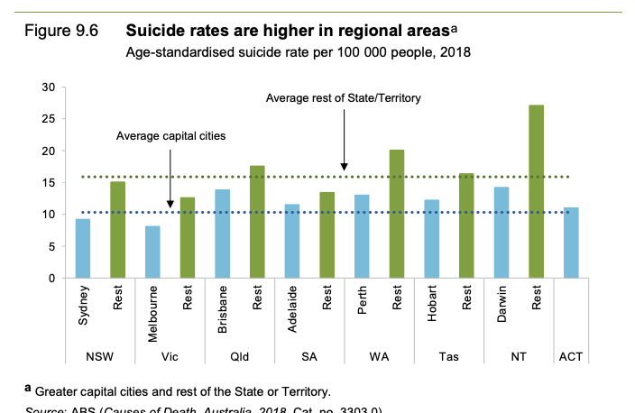 Aboriginal and Torres Strait Islander status, male sex, younger age and regionality are key risk factors for suicide. /12