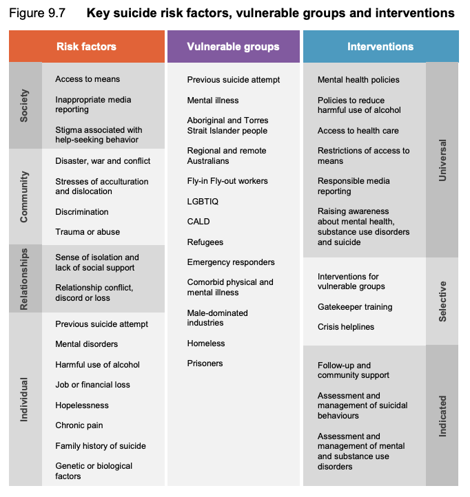 Chart of risk factors, vulnerabilities and interventions for suicide prevention.Interventions are classified as 'universal' (targeting whole pop), 'selective' (targeting vulnerable groups) and 'indicated' (for people deemed 'at risk'). /14