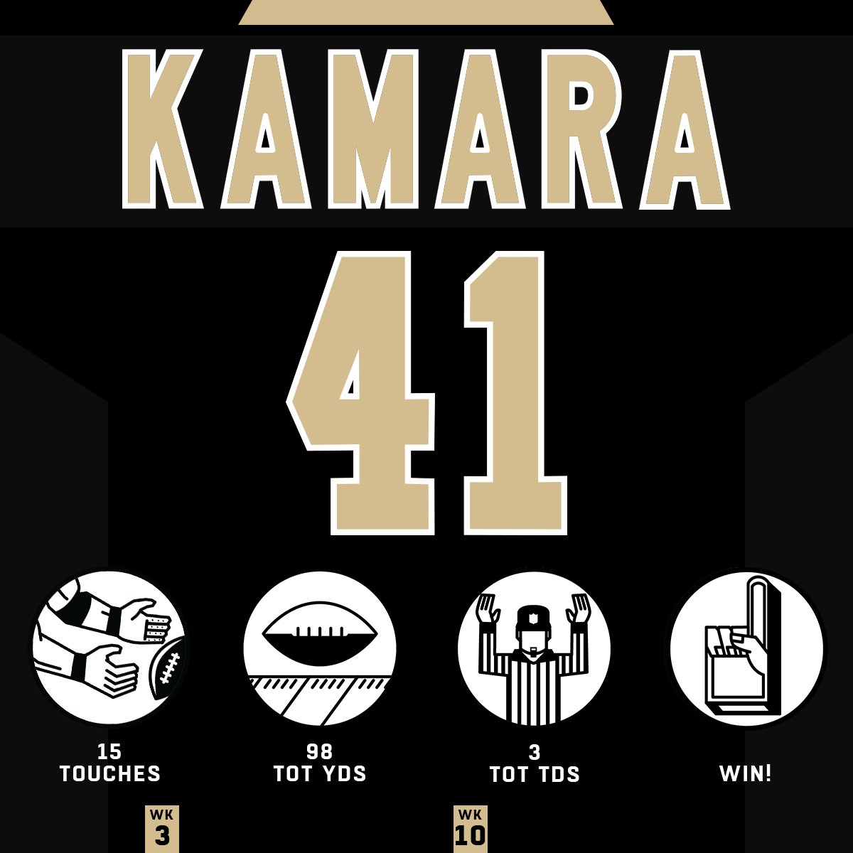 A hat trick for @A_kamara6 in Week 10! 🎩

#HaveADay | @Saints | #SFvsNO