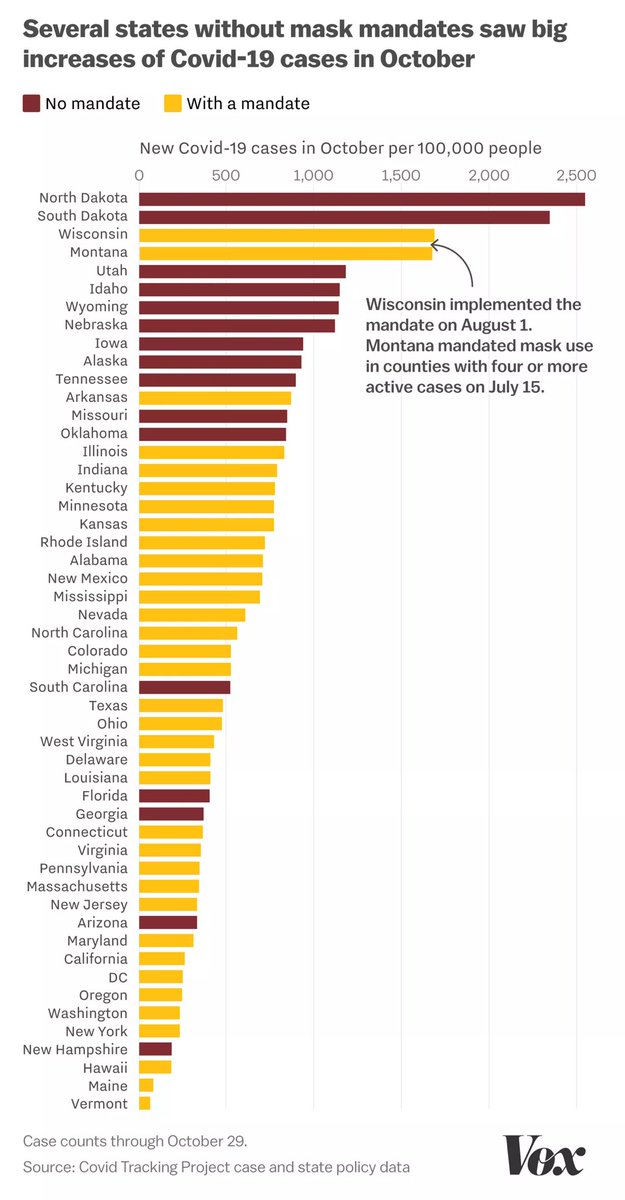 North Dakota had the lowest mask-wearing rate in US in October, according to survey data. States without masks mandates saw sharp spikes. Dakotas also has the highest per capita rate of  #COVID19, according to the CDC as of November 6.  #MaskUp  https://www.vox.com/science-and-health/21546014/mask-mandates-coronavirus-covid-19