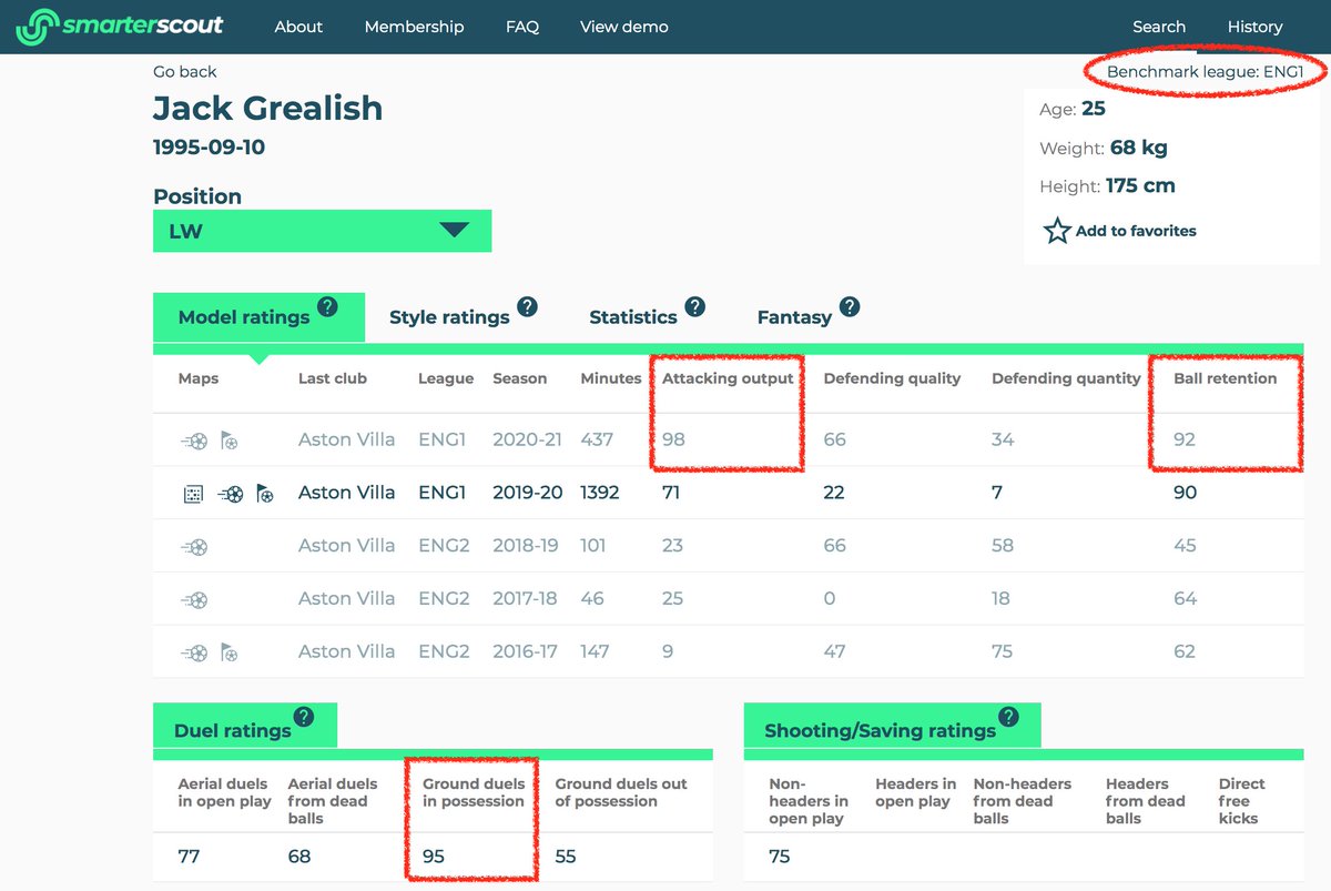  JACK GREALISH Forget LWs – no one at *any* position in *any* season we carry has put up these numbers for as many minutes as Grealish has in 2020-21.We usually highlight the above average numbers, but for him we'll just do 90+. This season he's even defending a bit!1/4