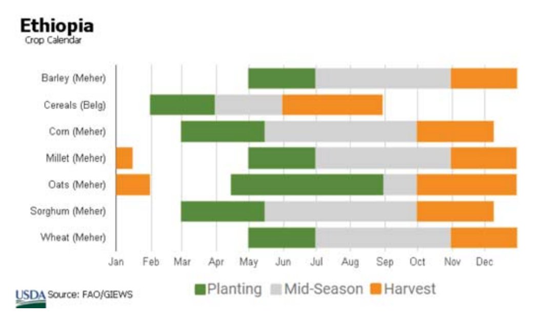 ... Similar patterns at the same time in different years suggest it is something agricultural, and looking at crop calendars for Ethiopia, you can see that most crops begin harvesting in October/November...
