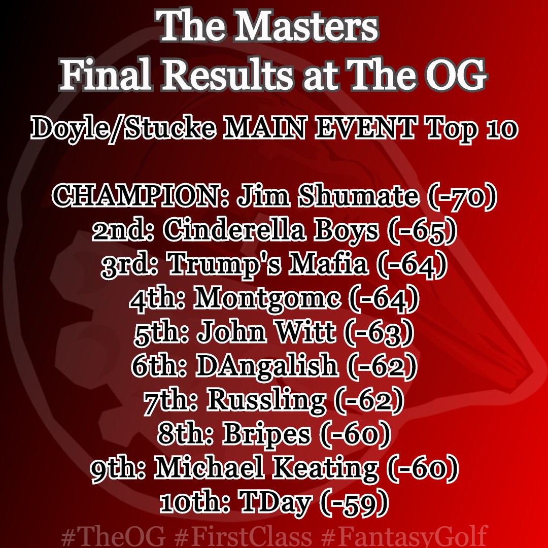 GolfsOg's tweet photo. Final Results of the Doyle/Stucke Main Event! Jim Shumate is crowned the champion and takes home the $5000 top prize. Shumate is now a 2x Main Event Champion having won the title in 2015. #TheOG #FirstClass #FantasyGolf https://t.co/1U5Owa18no