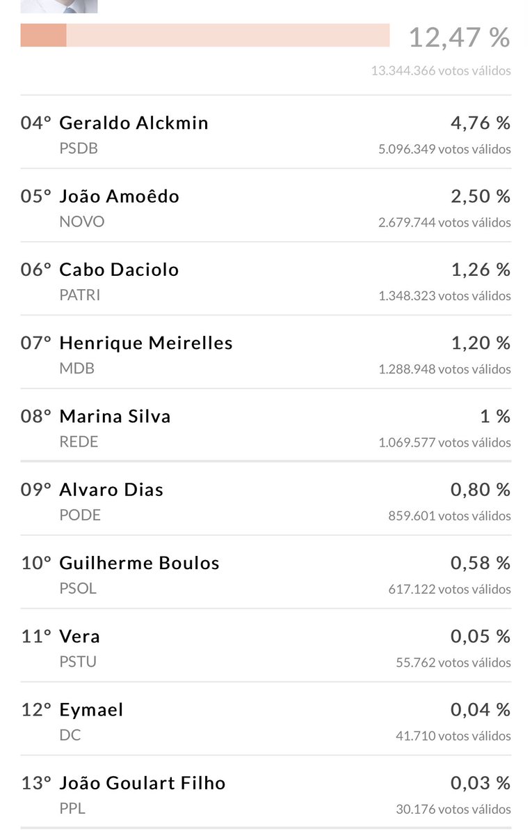 Boulos em 2018 teve 617 mil votos no Brasil inteiro! Em São Paulo com apuração de 57% das urnas apuradas está contabilizando 627 mil votos para o candidato que NADA fez nesses dois anos! Isso está MUITO errado.