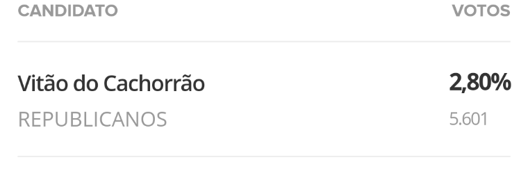 PassioneVerde's tweet photo. Minha querida Sorococô levando pro segundo turno um candidato que até outro dia tinha a candidatura impugnada e uma candidata bolsonarista envolvida em denúncias de corrupção. E a cereja do bolo é o vereador mais votado até aqui https://t.co/UEL3uyReuU