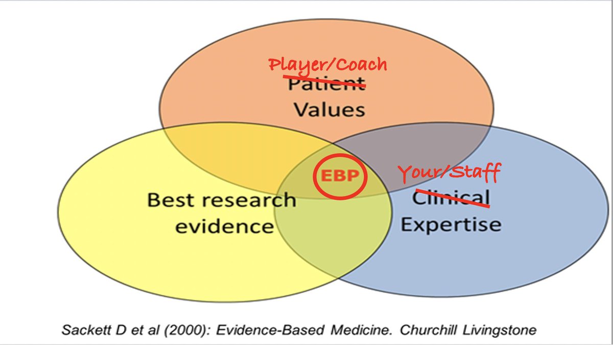 Not all research applies to your team.
Use a combination of the applied literature, yours and your staff’s expertise, and the player/coach/team values
Appropriately collected research on your team should also be conducted and applied, even if its not published!
#ESSTC20
5/10