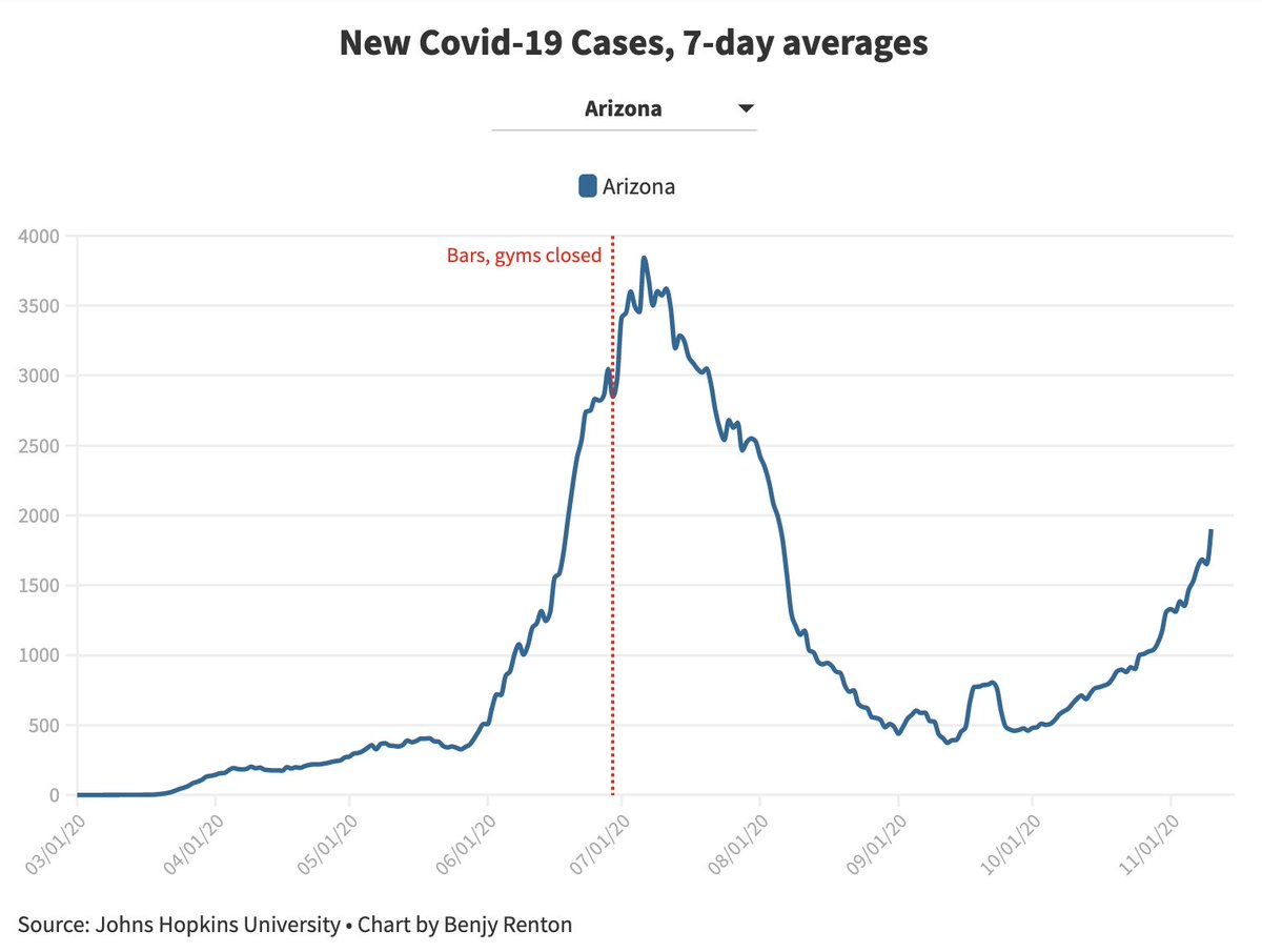 bhrenton's tweet image. In Arizona, bars and gyms were closed at the end of June and cases dropped significantly a few weeks later. Combined with a mask mandate, these restrictions resulted in a 75% decrease in cases, per a #CDCMMWR report.
cdc.gov/mmwr/volumes/6…