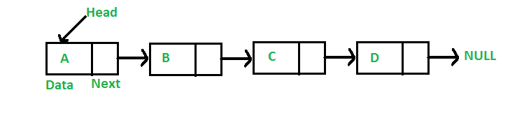 Linked List(LL): Contains a list of nodes that contain values as well as a link to another node, connecting them in a chain-like manner.A Single LL has nodes that are connected in a single direction as seen below. A Doubly LL connects nodes going in both directions