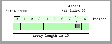 Array: A collection of items of the same type which are stored at continuous memory locations.Each item in an array can be identified by an array index (or key). Arrays are one of the most frequent data types used in programming and vital for managing lists of data.