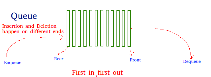 Queue: A queue uses a First In, First Out (FIFO) design. The first node to be added to the queue will always be the first value removed from that queue. Think of it as a stack, but one by which we add values from the bottom of the stack instead of the top.