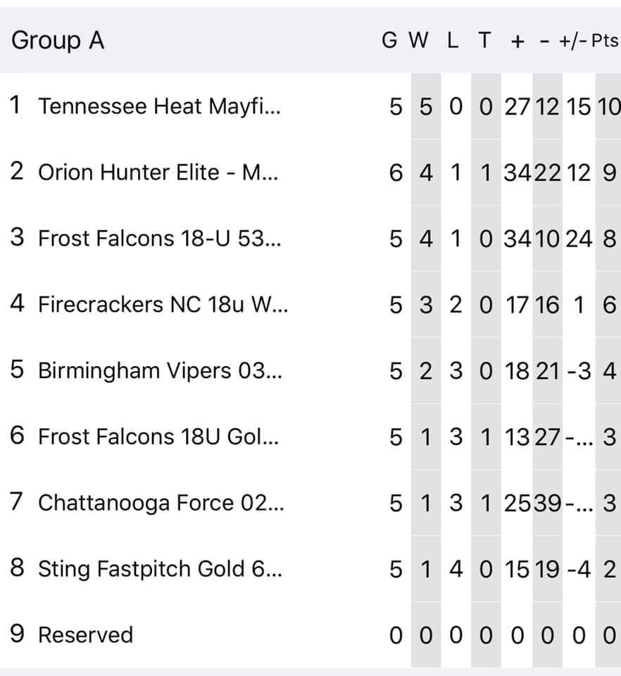 TNHeatMayfield's tweet photo. These ladies finished the weekend 5-0, taking 1st in their pool. We had timely hits and came up with key plays when needed. All games are archived at @AthletesGoLive AGL005039 and can be viewed on our Facebook. We have some very talented and uncommitted 21s and 22s. #heathation https://t.co/sqlA5Czfue