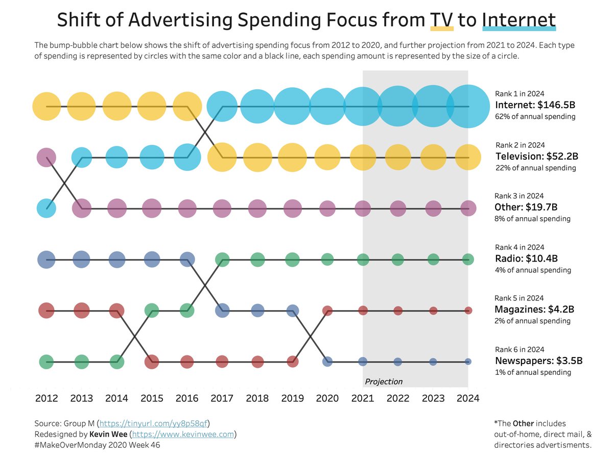 KevinWee90's tweet photo. My attempt for this week's #MakeOverMonday about the US advertising spending focus shift over the years. I use #BumpChart with colored bubbles to visualize the data.

Link: https://t.co/8KUur3LhCl

@tableaupublic  #MMVizReview #dataviz https://t.co/dSesv8VzMh