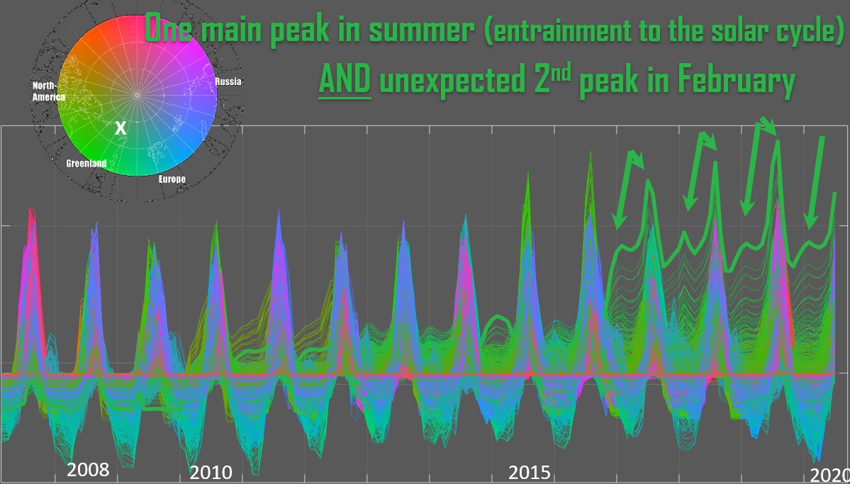 ETognoli's tweet photo. ...Here it is: the peak in Sea Surface Temperature in February is exactly 6 month apart from the main peak in August (NOAA OI.v2 SST). #symmetry #complexity #GlobalWarming #4dVisualization #4dVisualisation #spatiotemporalAnalysis #GIS https://t.co/TASbWlQ512
