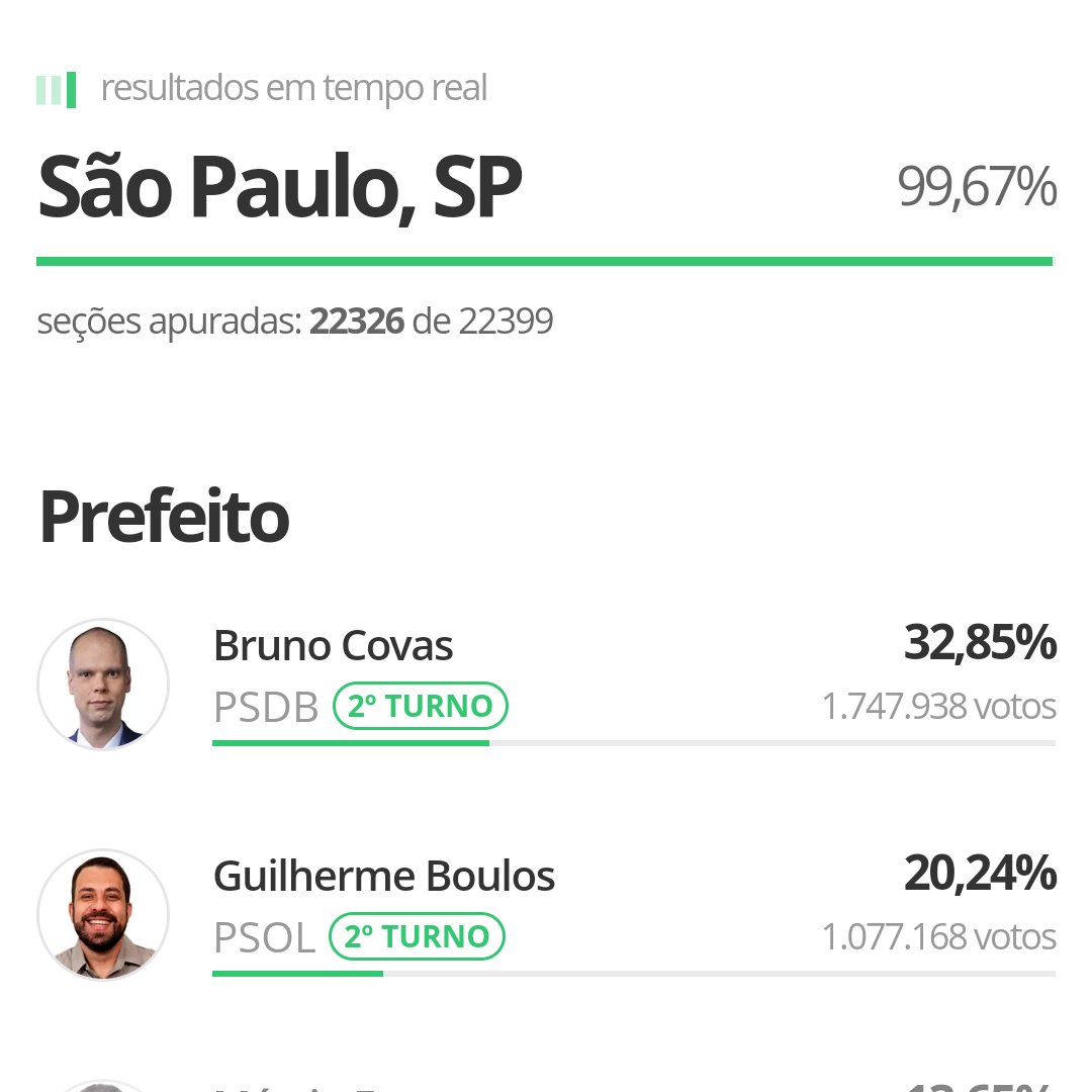 paulodefaria's tweet photo. E vamos de segundo turno

#boulos50 https://t.co/boHQA3bqG3